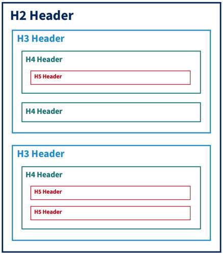 Visual Example of Header Hierarchy