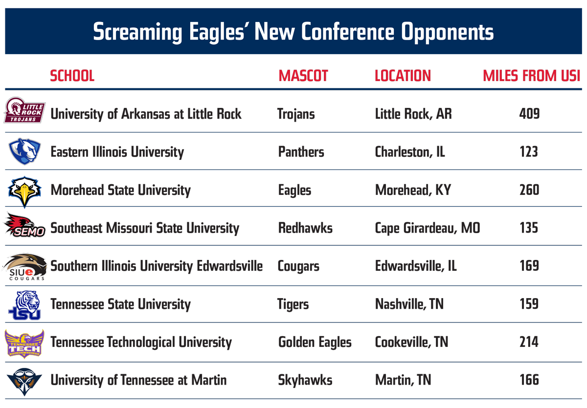 Miles from USI of other teams