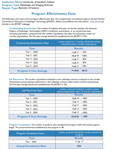 Program Effectiveness Data