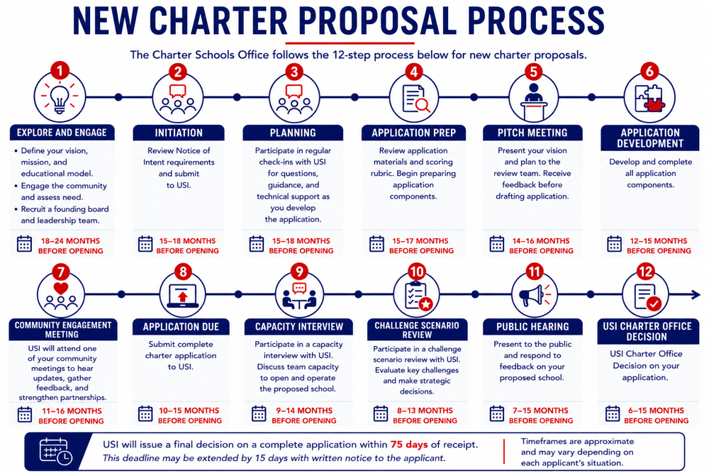 Infographic showing the 12-step USI Charter Schools Office process for new charter school proposals, from initial exploration and planning through application, community engagement, public hearing, and the final charter decision. The process generally begins 18–24 months before the proposed school opening, with a final decision issued within 75 days of receiving a complete application.