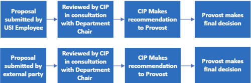 proposal approval process workflow