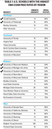 Chart of CMA pass rates