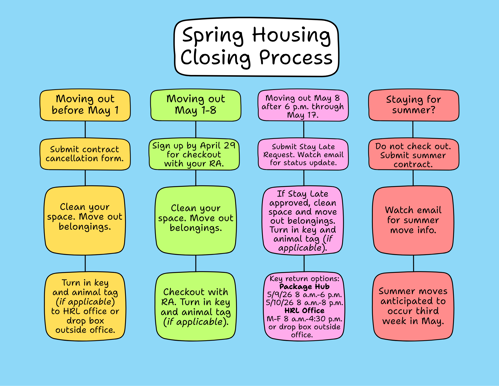spring closing flow chart