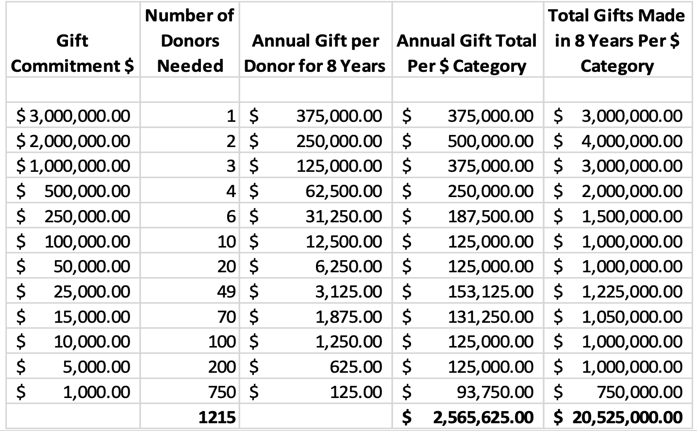 gift commitments over time