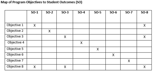 Chart of objectives