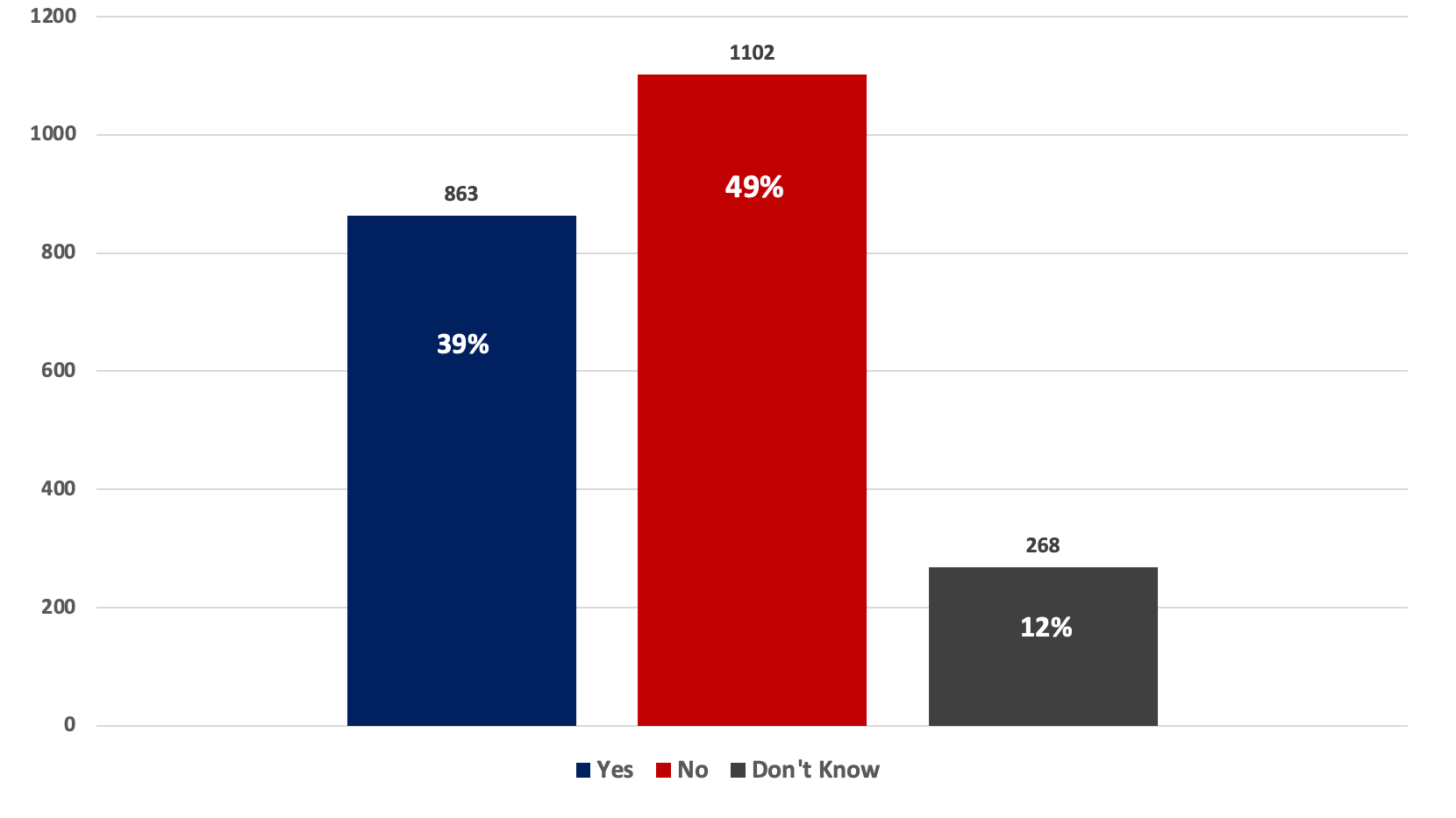 Results indicate majority answered no