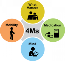 4Ms of Age-Friendly Healthcare logo