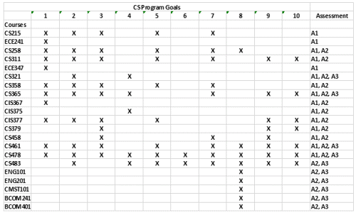 CS chart