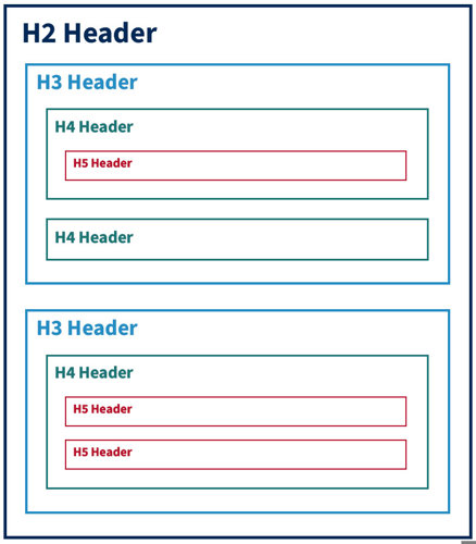 Visual Example of Header Hierarchy